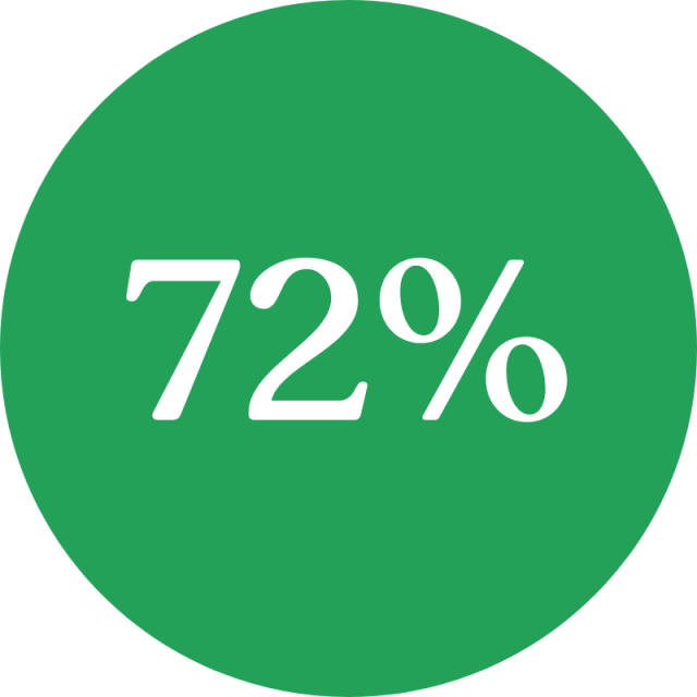72% - Educators said it was important that a student uses the same technology across their educational journey