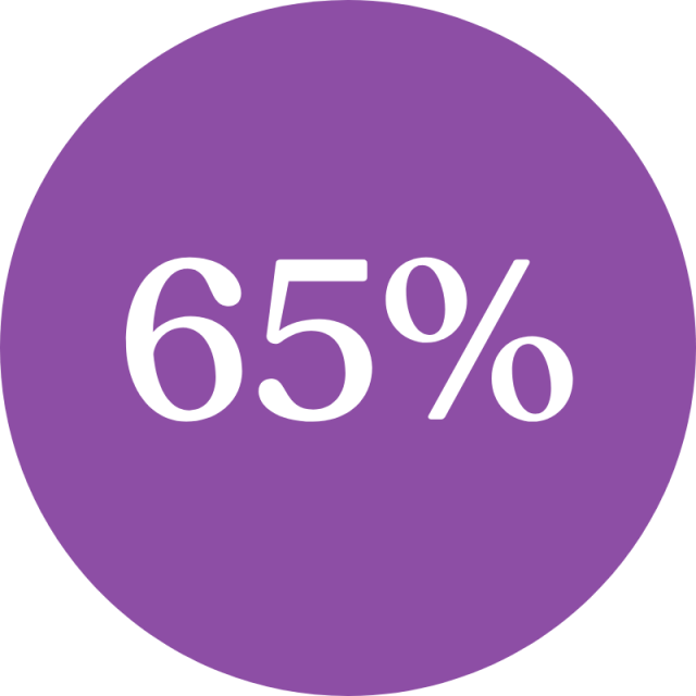 65% - Students said they would use flexible learning options, such as blended learning, microcredentials, and short courses, in the future
