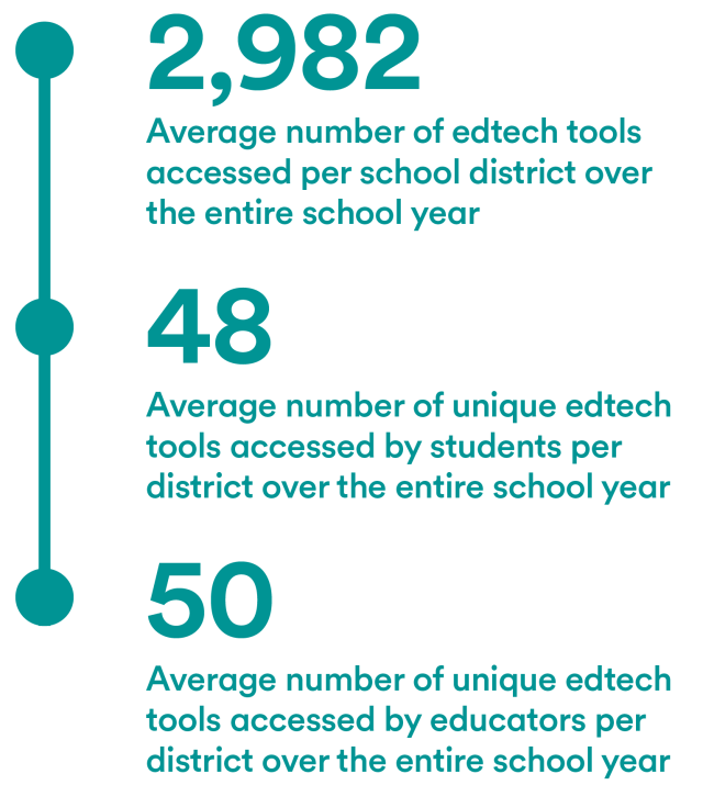 2,982 Average number of edtech tools accessed per school district over the entire school year 48 Average number of unique edtech tools accessed by students per district over the entire school year 50 Average number of unique edtech tools accessed by educators per district over the entire school year