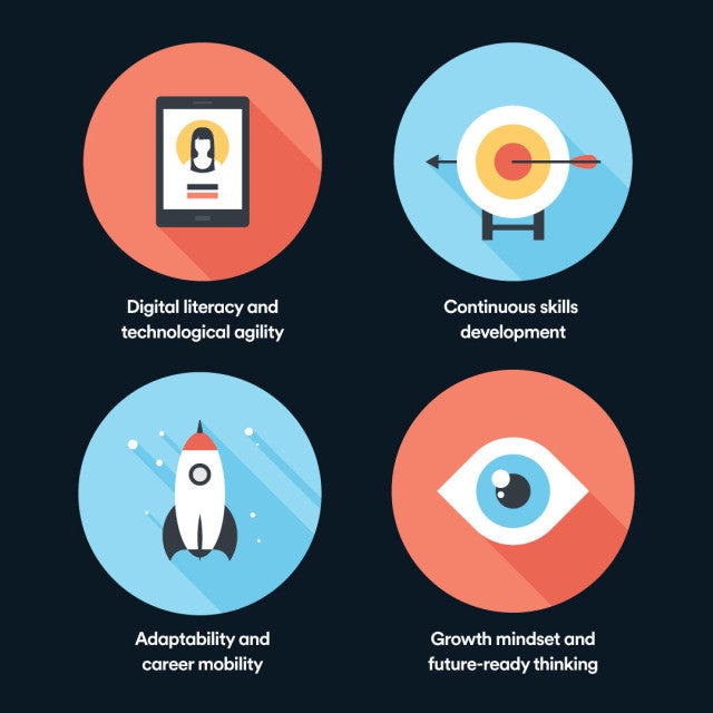 Digital literacy and technological agility Continuous skills development Adaptability and career mobility Growth mindset and future-ready thinking